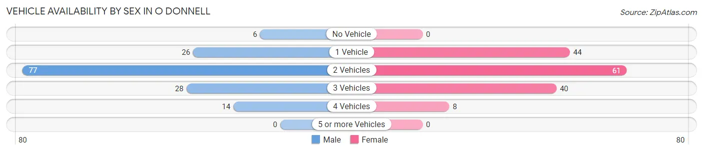 Vehicle Availability by Sex in O Donnell