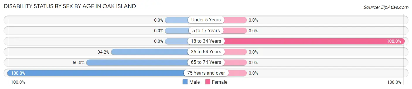 Disability Status by Sex by Age in Oak Island