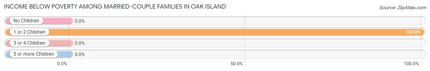 Income Below Poverty Among Married-Couple Families in Oak Island