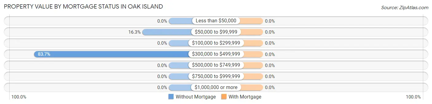 Property Value by Mortgage Status in Oak Island