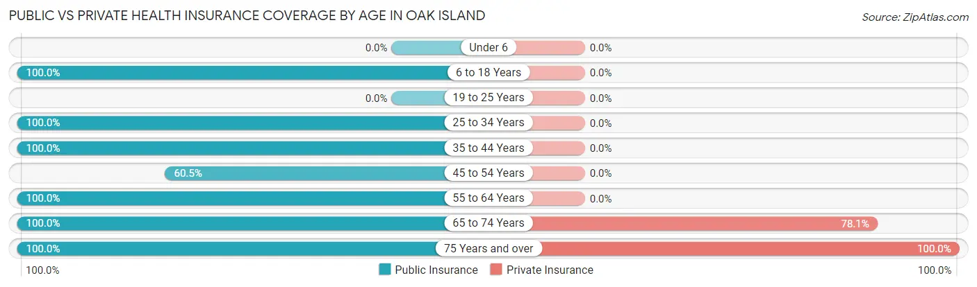 Public vs Private Health Insurance Coverage by Age in Oak Island