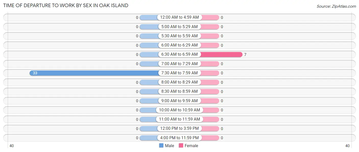 Time of Departure to Work by Sex in Oak Island
