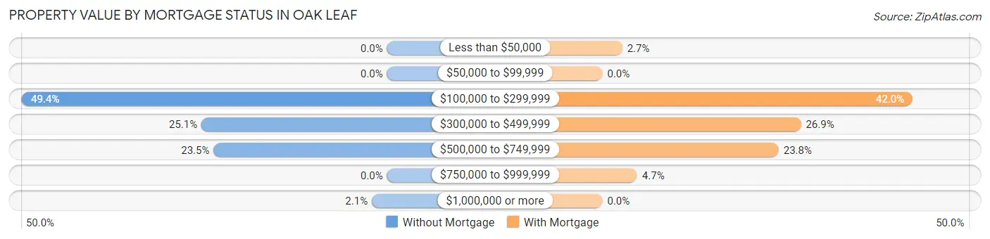 Property Value by Mortgage Status in Oak Leaf