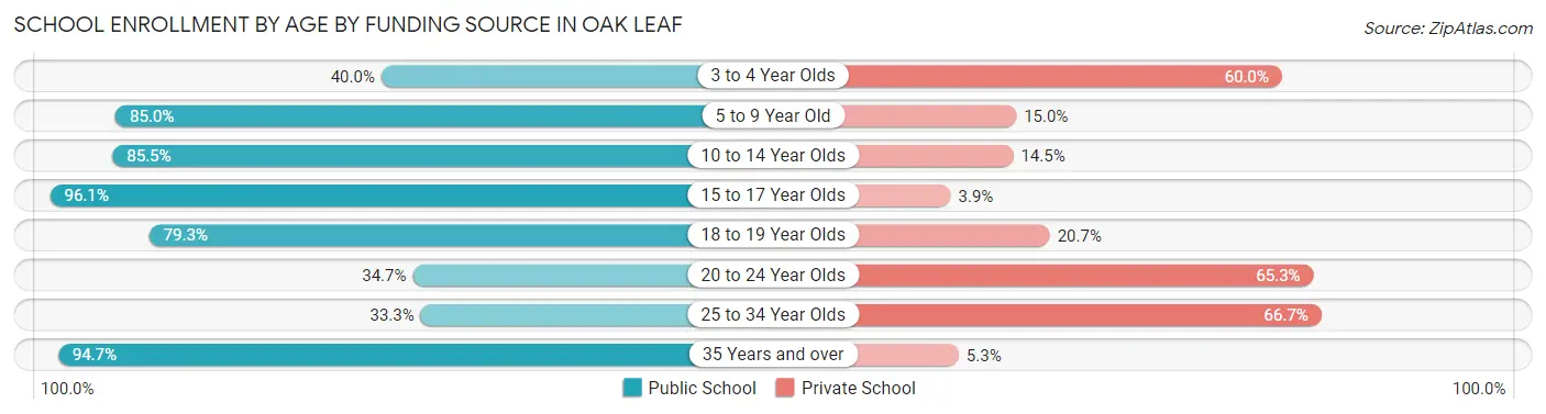 School Enrollment by Age by Funding Source in Oak Leaf