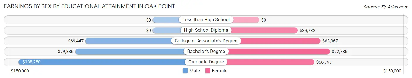 Earnings by Sex by Educational Attainment in Oak Point