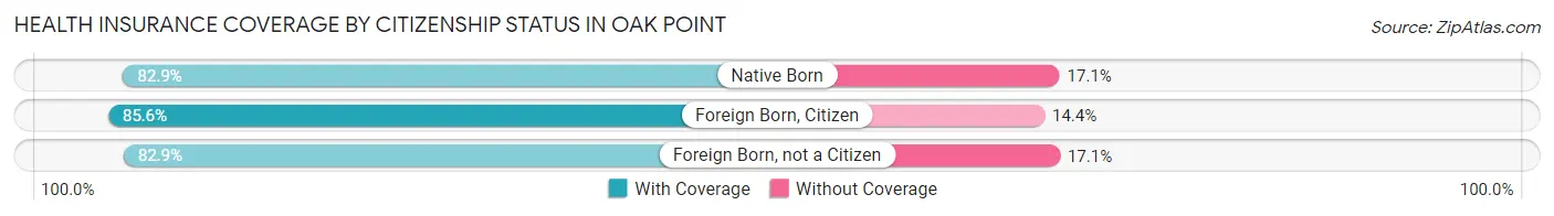 Health Insurance Coverage by Citizenship Status in Oak Point