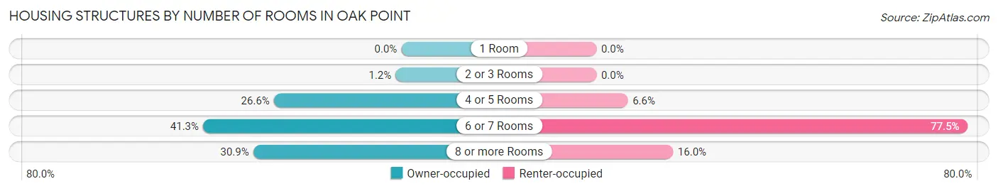 Housing Structures by Number of Rooms in Oak Point
