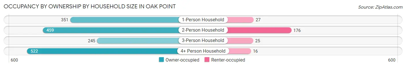 Occupancy by Ownership by Household Size in Oak Point