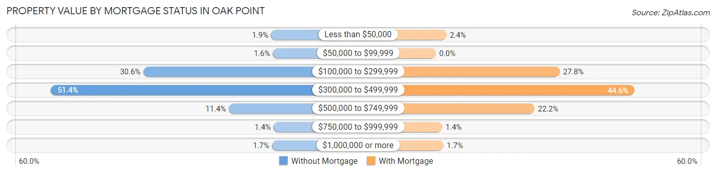 Property Value by Mortgage Status in Oak Point