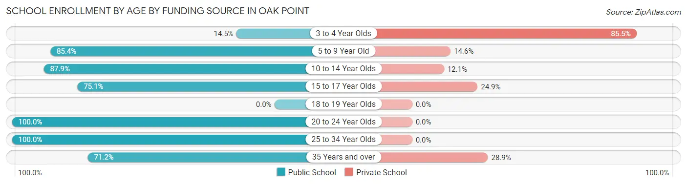 School Enrollment by Age by Funding Source in Oak Point