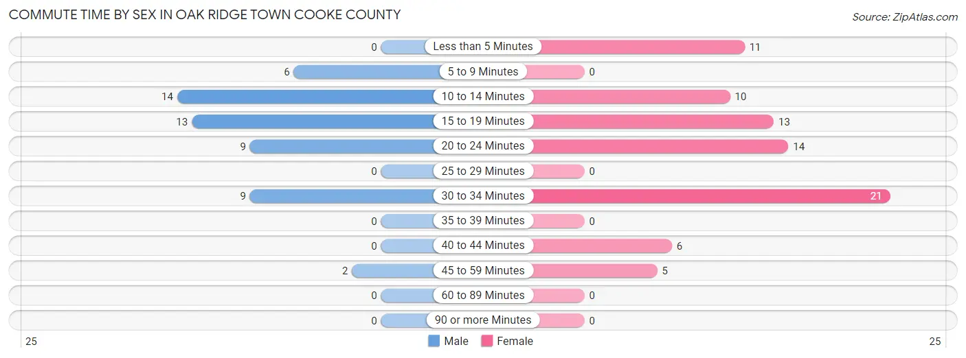 Commute Time by Sex in Oak Ridge town Cooke County