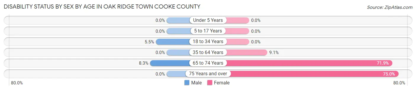 Disability Status by Sex by Age in Oak Ridge town Cooke County
