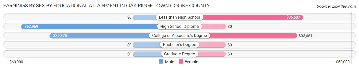 Earnings by Sex by Educational Attainment in Oak Ridge town Cooke County
