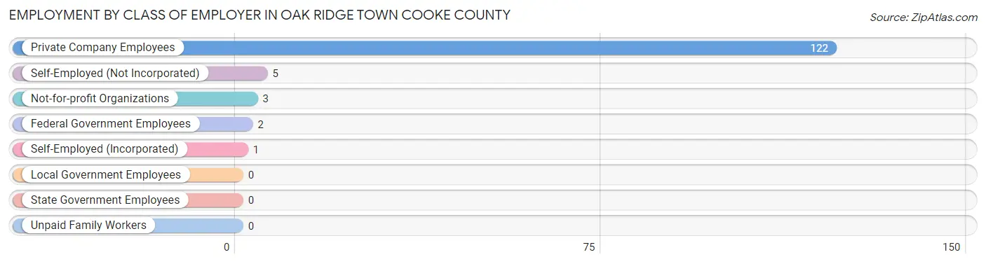 Employment by Class of Employer in Oak Ridge town Cooke County