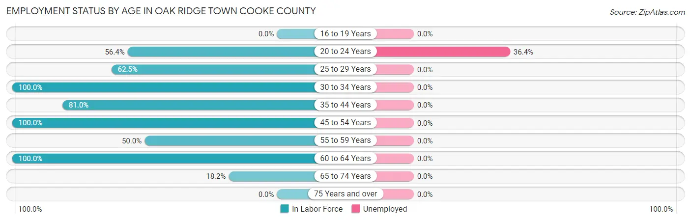 Employment Status by Age in Oak Ridge town Cooke County