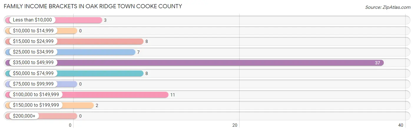 Family Income Brackets in Oak Ridge town Cooke County