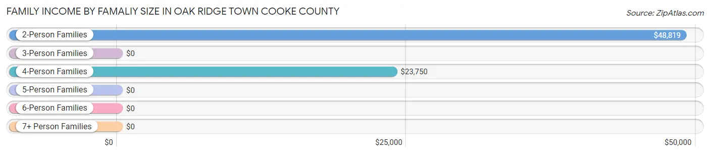 Family Income by Famaliy Size in Oak Ridge town Cooke County
