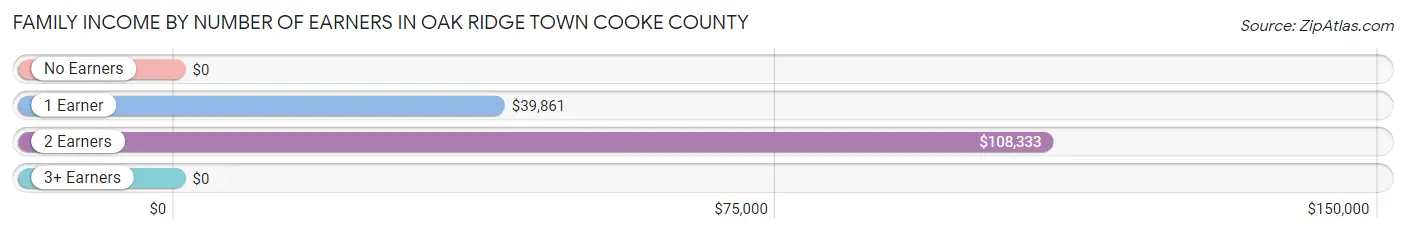Family Income by Number of Earners in Oak Ridge town Cooke County