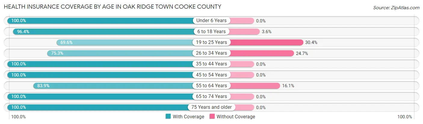 Health Insurance Coverage by Age in Oak Ridge town Cooke County
