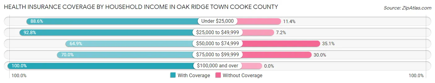 Health Insurance Coverage by Household Income in Oak Ridge town Cooke County
