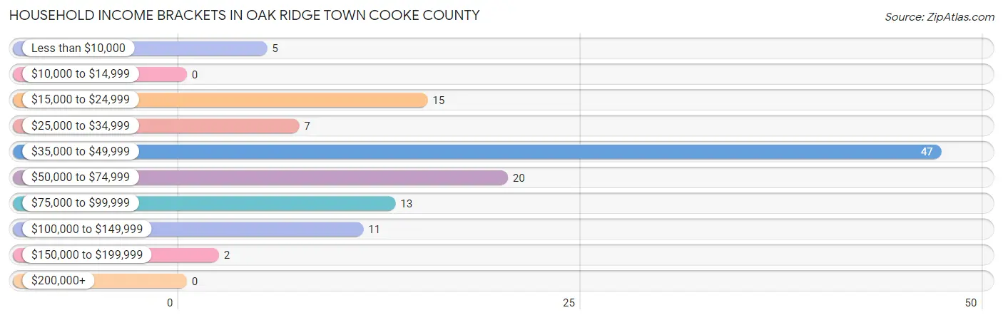 Household Income Brackets in Oak Ridge town Cooke County