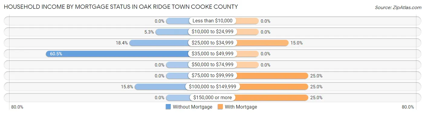 Household Income by Mortgage Status in Oak Ridge town Cooke County