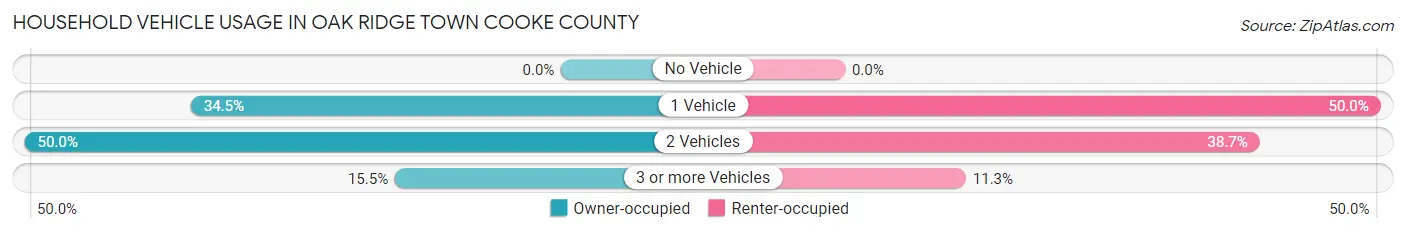 Household Vehicle Usage in Oak Ridge town Cooke County