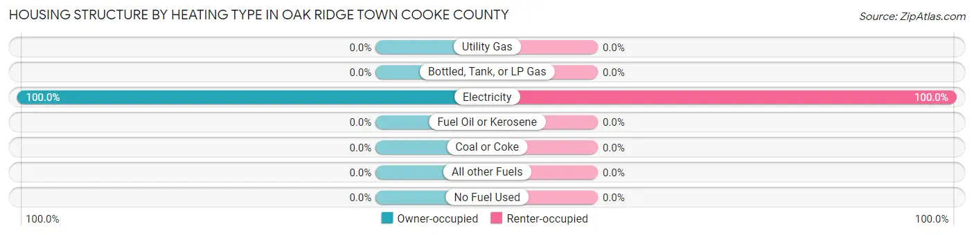 Housing Structure by Heating Type in Oak Ridge town Cooke County