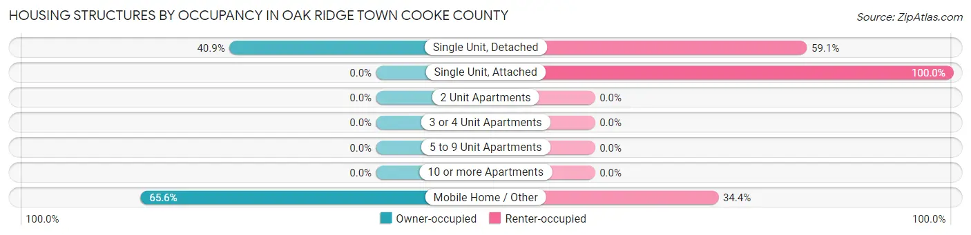 Housing Structures by Occupancy in Oak Ridge town Cooke County