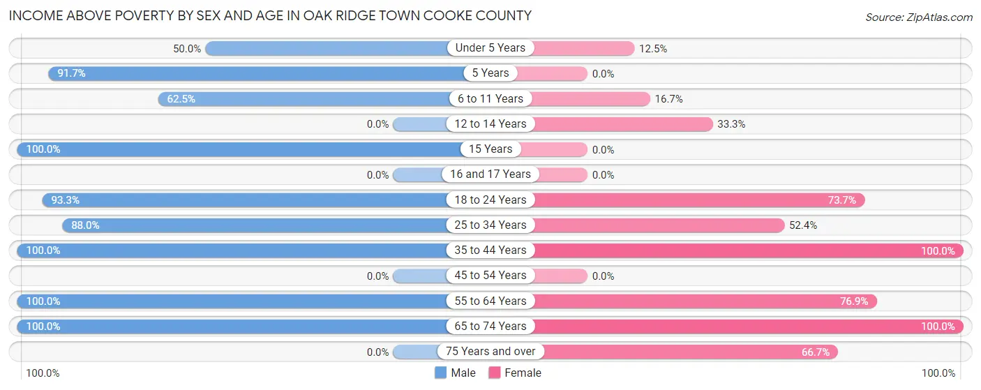 Income Above Poverty by Sex and Age in Oak Ridge town Cooke County