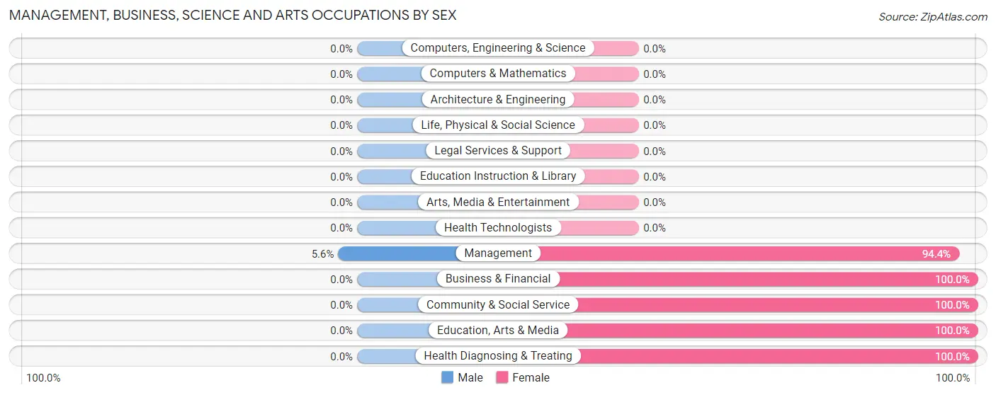 Management, Business, Science and Arts Occupations by Sex in Oak Ridge town Cooke County
