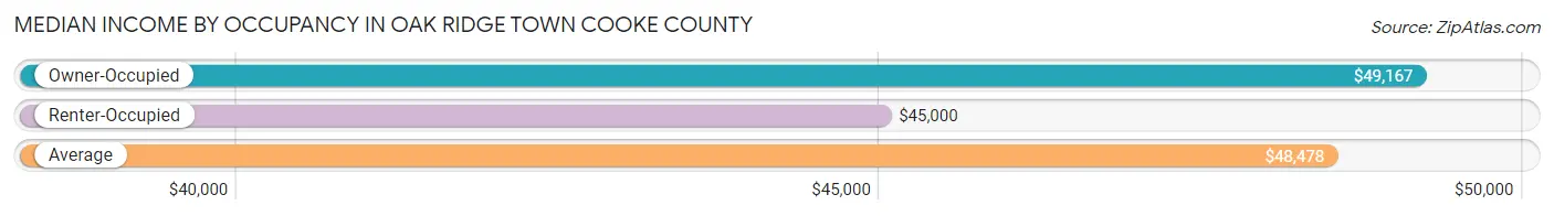 Median Income by Occupancy in Oak Ridge town Cooke County