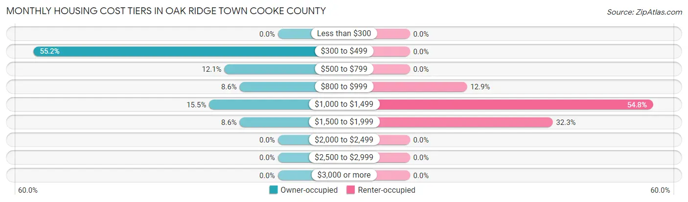 Monthly Housing Cost Tiers in Oak Ridge town Cooke County