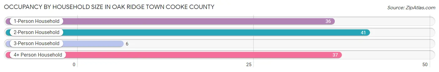 Occupancy by Household Size in Oak Ridge town Cooke County