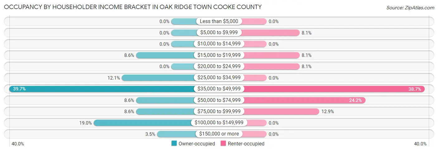 Occupancy by Householder Income Bracket in Oak Ridge town Cooke County
