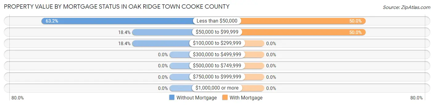 Property Value by Mortgage Status in Oak Ridge town Cooke County
