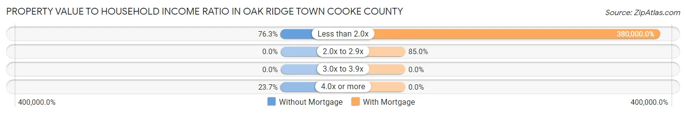 Property Value to Household Income Ratio in Oak Ridge town Cooke County