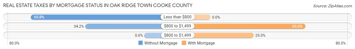 Real Estate Taxes by Mortgage Status in Oak Ridge town Cooke County