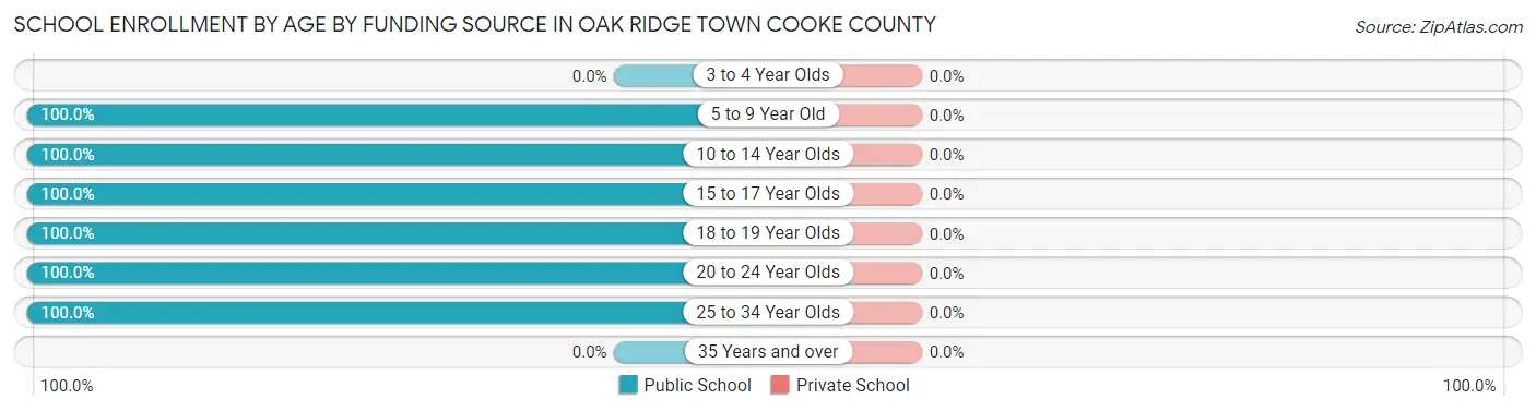 School Enrollment by Age by Funding Source in Oak Ridge town Cooke County