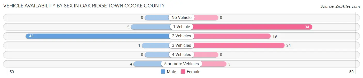 Vehicle Availability by Sex in Oak Ridge town Cooke County
