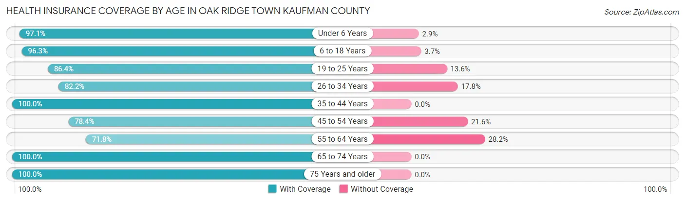Health Insurance Coverage by Age in Oak Ridge town Kaufman County