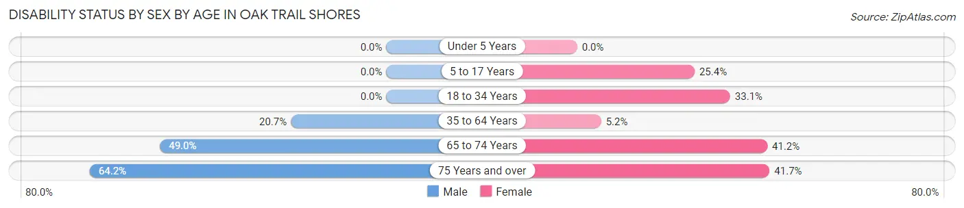 Disability Status by Sex by Age in Oak Trail Shores
