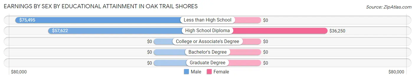 Earnings by Sex by Educational Attainment in Oak Trail Shores