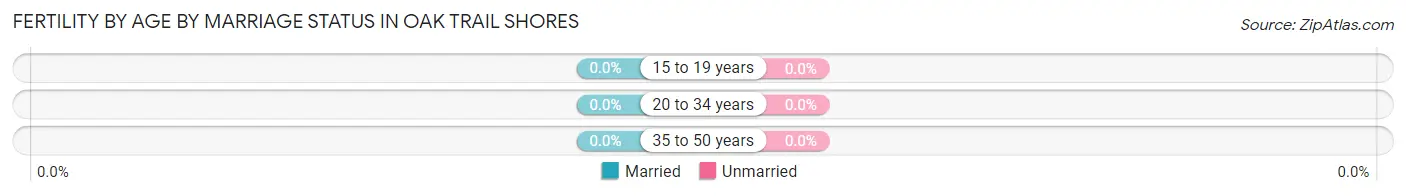 Female Fertility by Age by Marriage Status in Oak Trail Shores