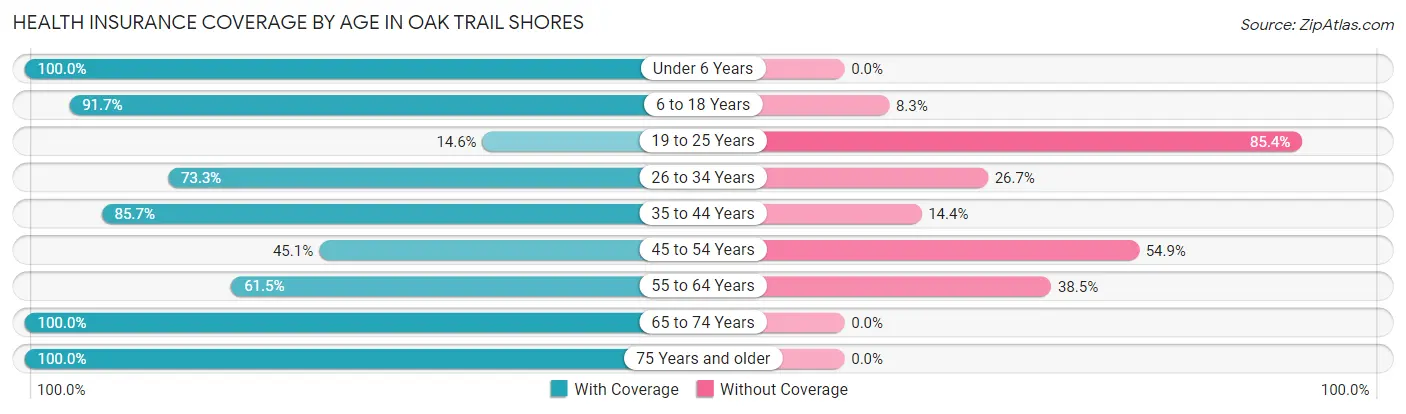 Health Insurance Coverage by Age in Oak Trail Shores