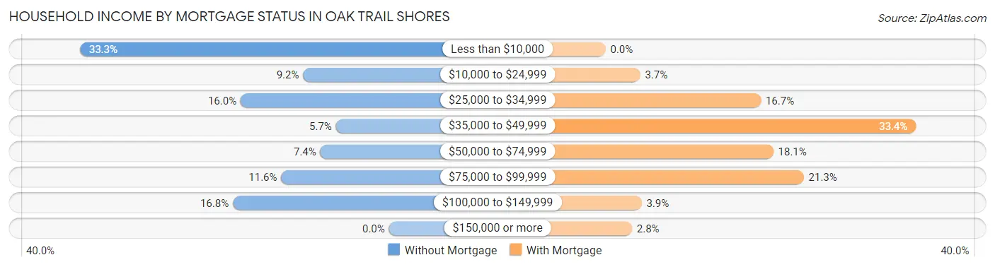 Household Income by Mortgage Status in Oak Trail Shores