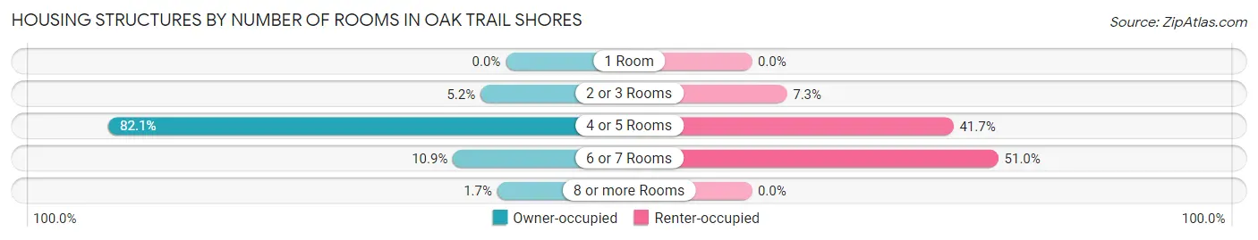 Housing Structures by Number of Rooms in Oak Trail Shores