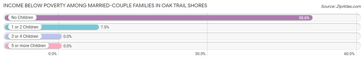 Income Below Poverty Among Married-Couple Families in Oak Trail Shores