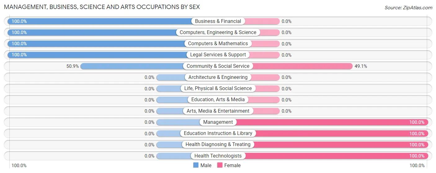 Management, Business, Science and Arts Occupations by Sex in Oak Trail Shores