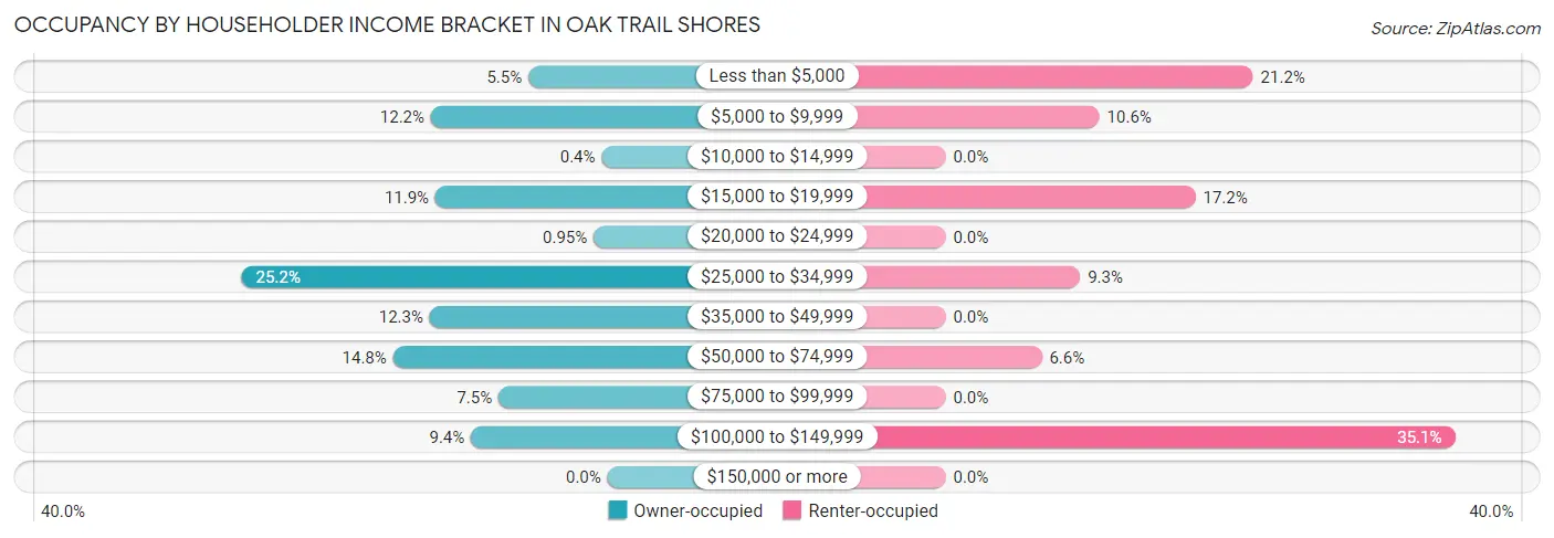 Occupancy by Householder Income Bracket in Oak Trail Shores